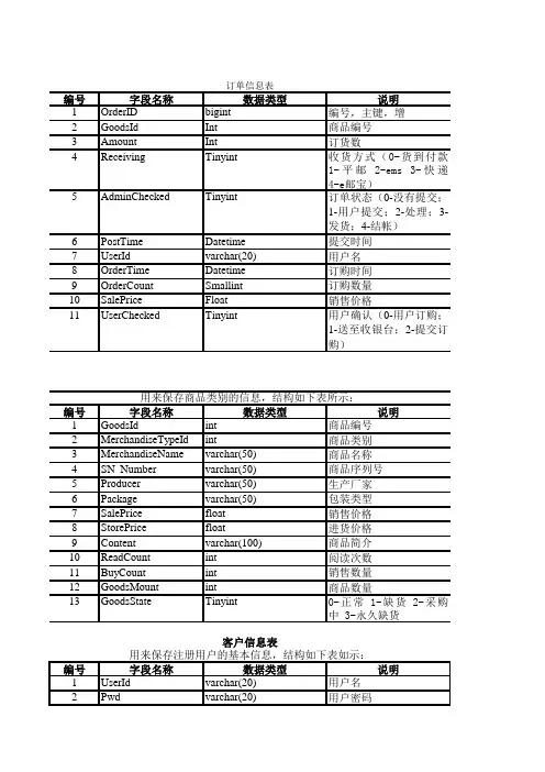网上购物系统数据字典