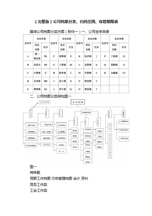 （完整版）公司档案分类、归档范围、保管期限表