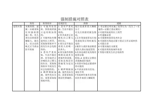 强制措施对照表