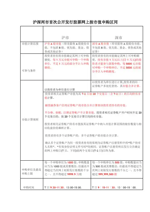 新股市值申购以及首日交易新规则 (1)