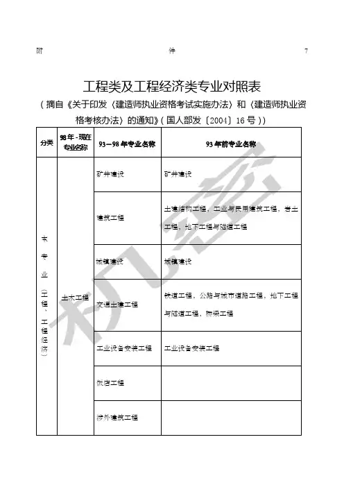 工程类及工程经济类专业对照表