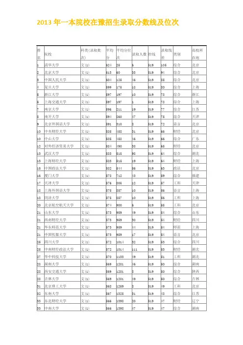 2013年一本在豫录取分数线排名(含位次)