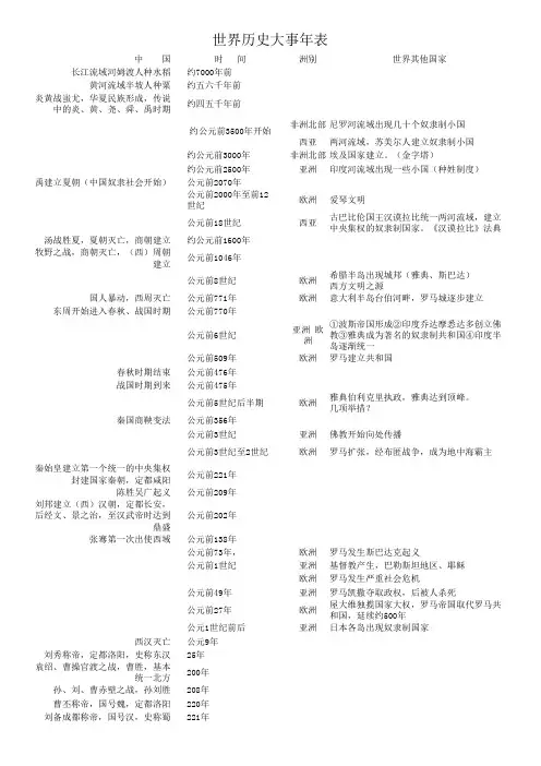 九年级历史中考总复习---世界历史大事年表(精细打印排版)