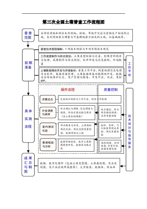 第三次全国土壤普查工作流程图(1)