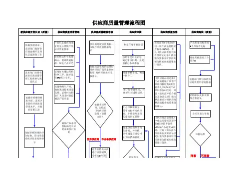 供应商质量管理流程图