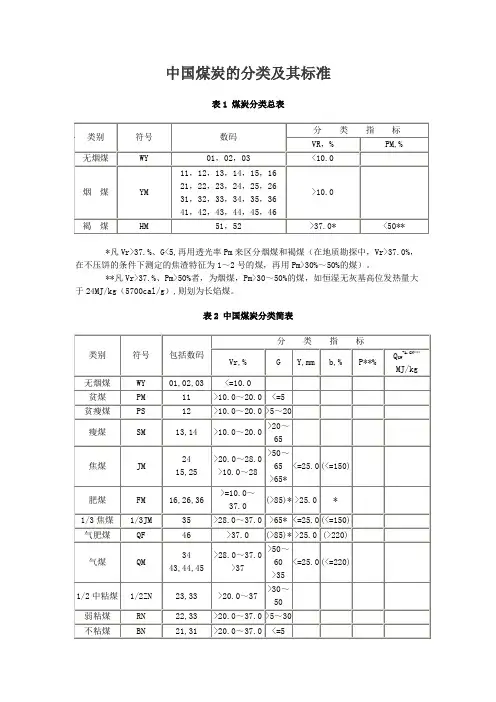 中国煤炭的分类及其标准及国际标准