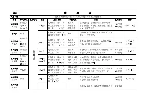 糖尿病常用药