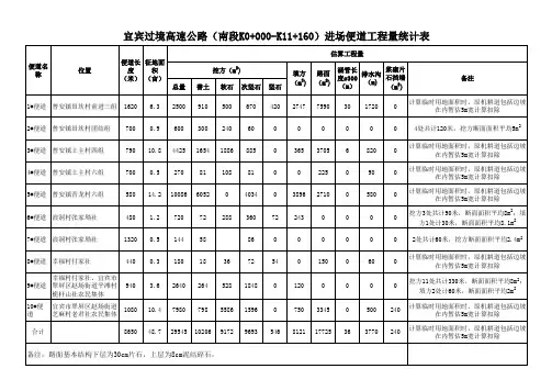便道工程量统计表