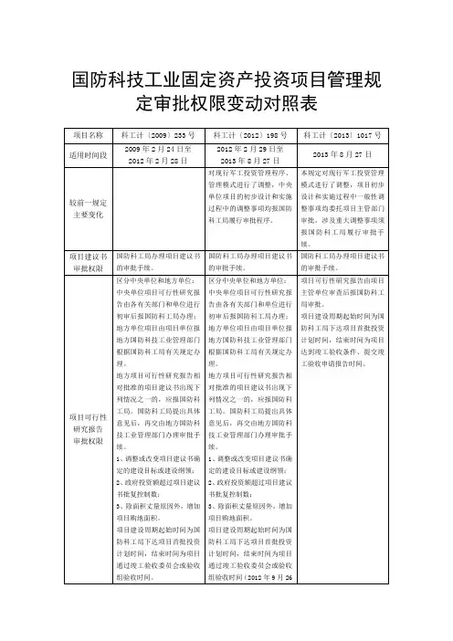 国防科技工业固定资产投资项目管理规定审批权限变动对照表
