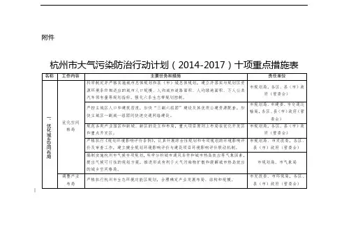杭州市大气污染防治行动计划(2014-2017)十项重点措施表