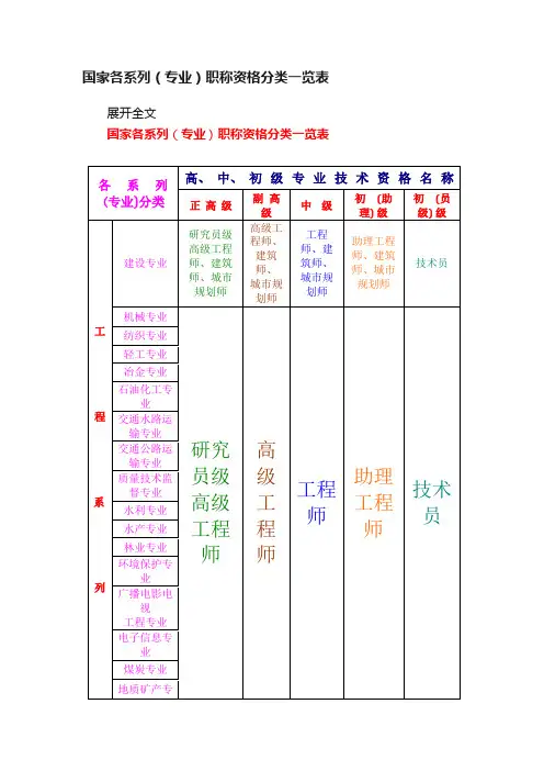 国家各系列（专业）职称资格分类一览表