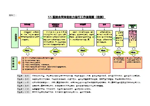 医院合同审批权力运行工作流程图(范例)