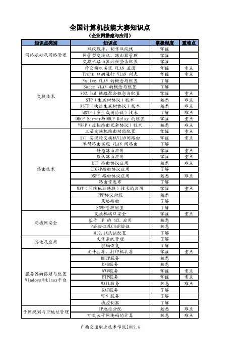 全国计算机技能大赛知识点(企业网)