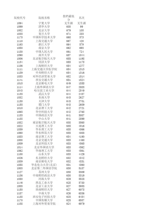 2009安徽各大学投档线
