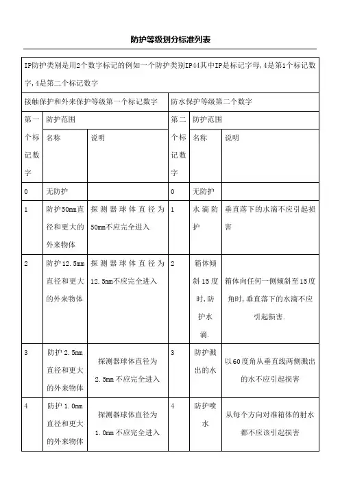 防护等级的划分标准列表格
