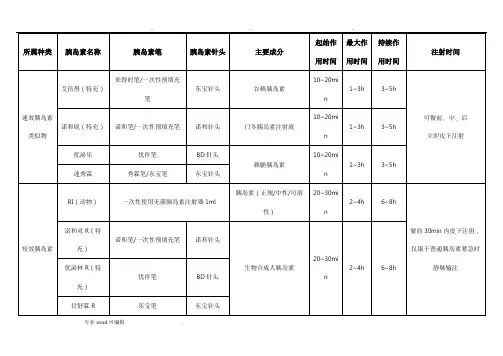 胰岛素、胰岛素笔、针头种类汇总