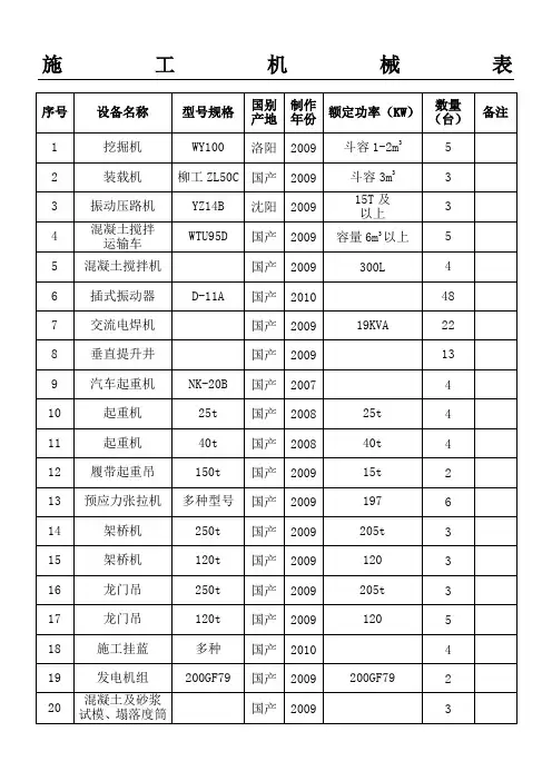 道路工程现场施工机械表格
