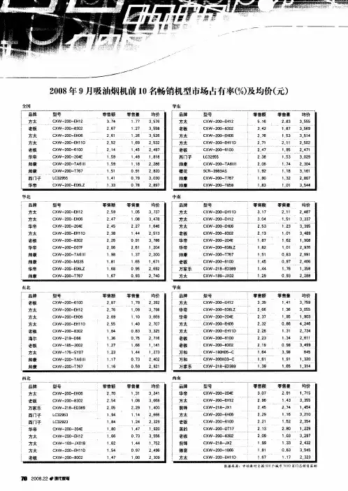 2008年9月吸油烟机前10名畅销机型市场占有率(%)及均价(元)