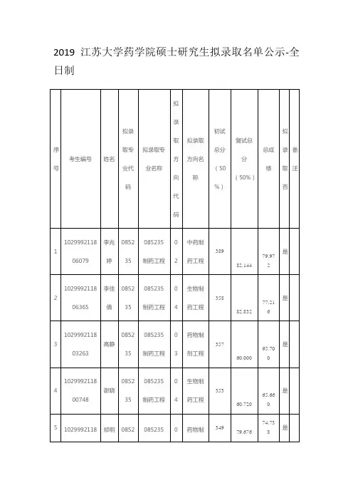 2019江苏大学药学院硕士研究生拟录取名单公示-全日制