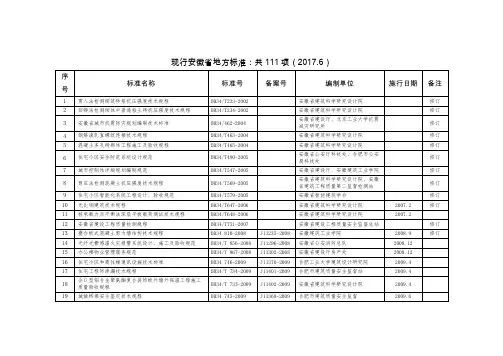 现行安徽省地方标准共111项(2017