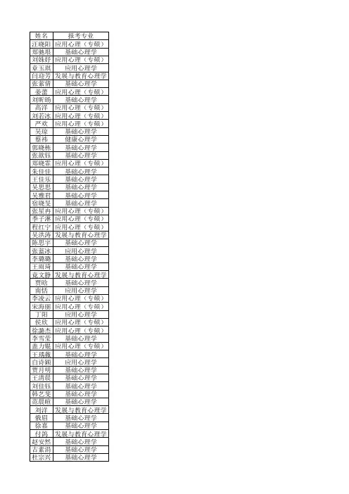 中国科学院大学心理所2019年硕士复试名单-53人(不含少干和士兵计划考生)