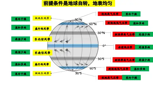 海陆分布对大气环流的影响(季风环流)