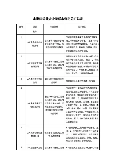 市批建筑业企业资质审查意见汇总表