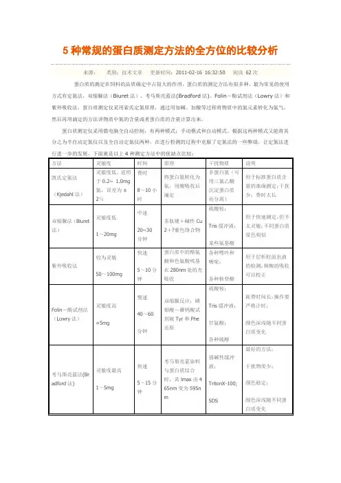 5种常规的蛋白质测定方法的全方位的比较分析