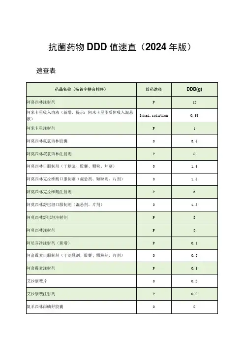 抗菌药物DDD值速查(2024年Word版)