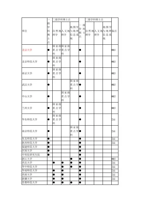 设有地理学(0705)博士点、硕士点的单位