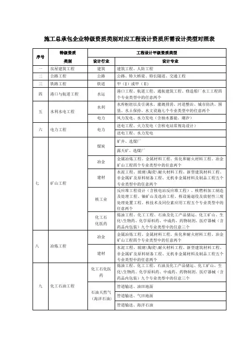 施工总承包企业特级资质类别对应工程设计资质所需设计类型对照表