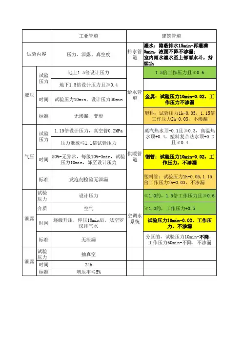 一建机电管道试压参数汇总对比