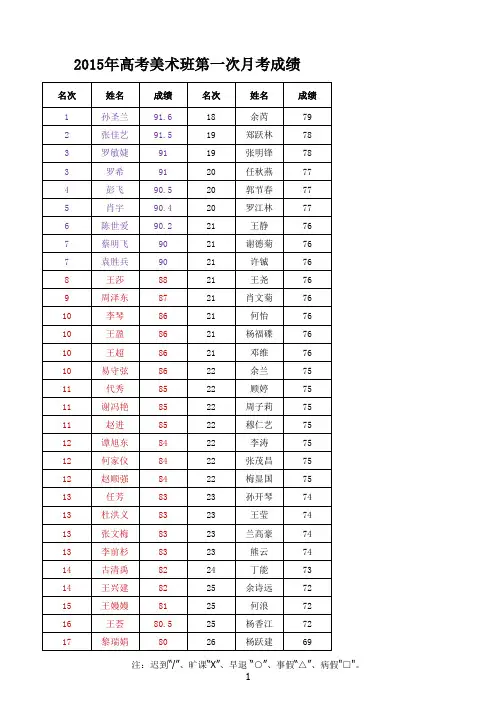 2015年高考美术班第1次月考成绩(名次)