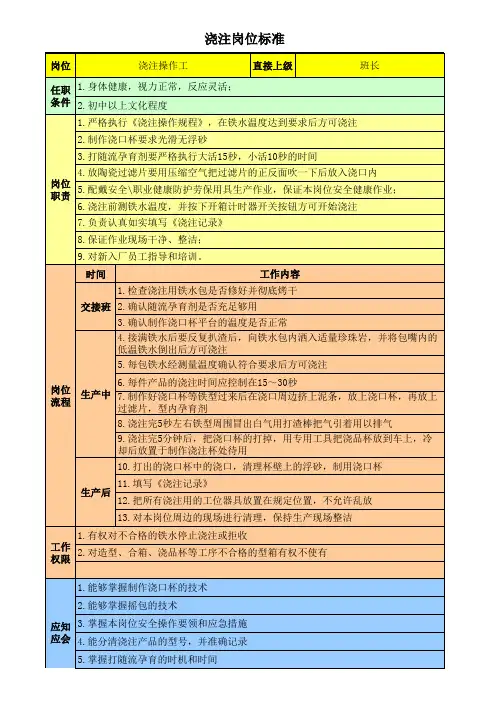 铸造厂各岗位职责标准xls(1)