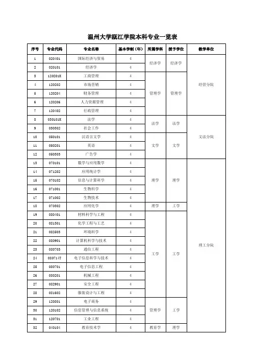 温州大学瓯江学院本科专业一览表