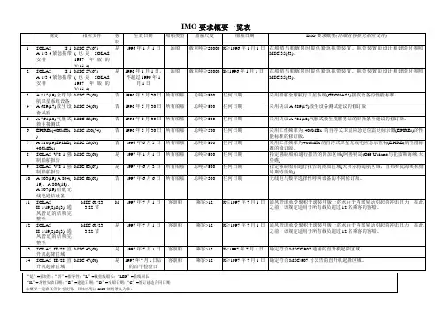 IMO要求概要一览表(至MSC.86)DOC