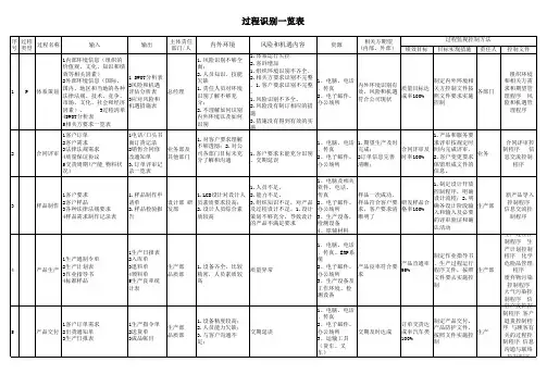 ISO9001 2015过程识别一览表