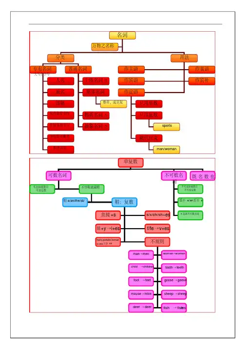 中考英语语法思维导图（2）名词