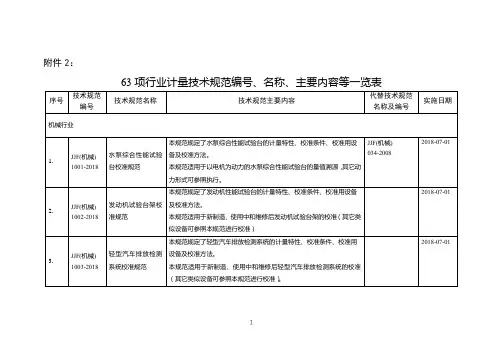 63项行业计量技术规范编号、名称、主要内容等一览表【模板】