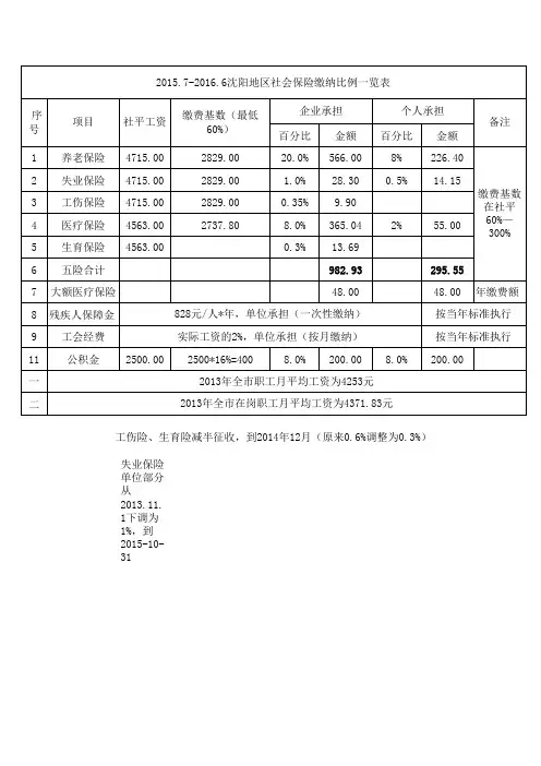 2014.7—2015.6社保缴纳比例一览表