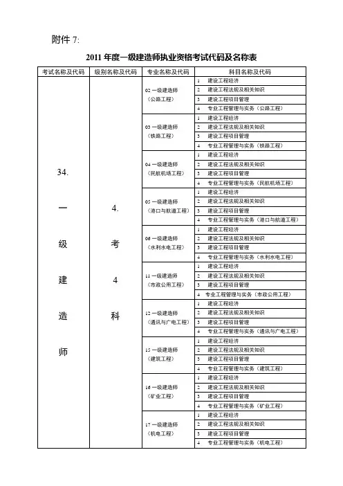 工程专业代码