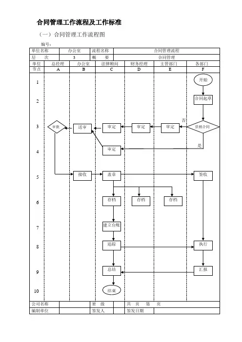 合同管理工作流程及工作标准