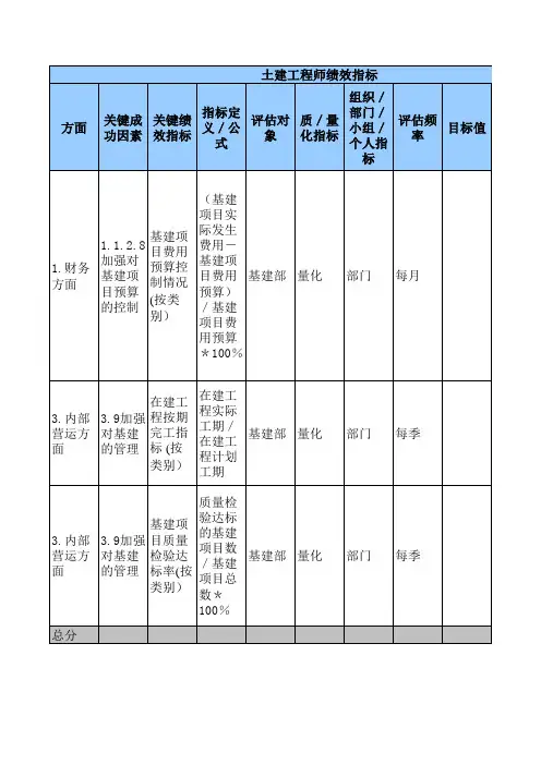 土建工程师绩效指标