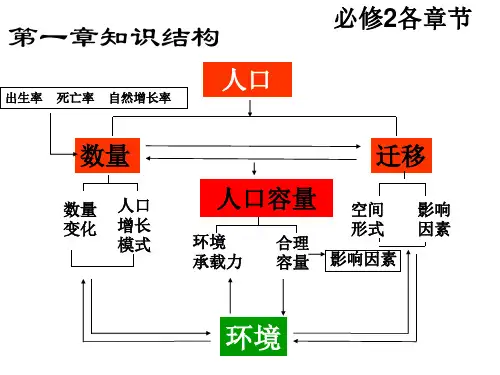 高中地理必修2全套课件