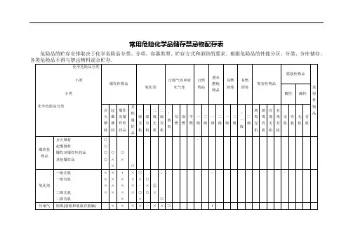 ★常用危险化学品储存禁忌物配存表