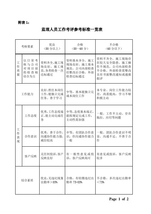 监理人员工作考评参考标准一览表