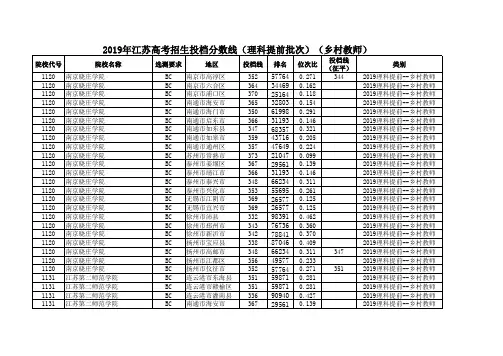 2019年江苏高考招生投档分数线(理科提前批次)(乡村教师)