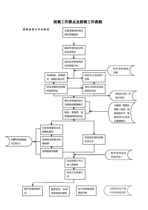 招商部工作要点及工作流程212481464