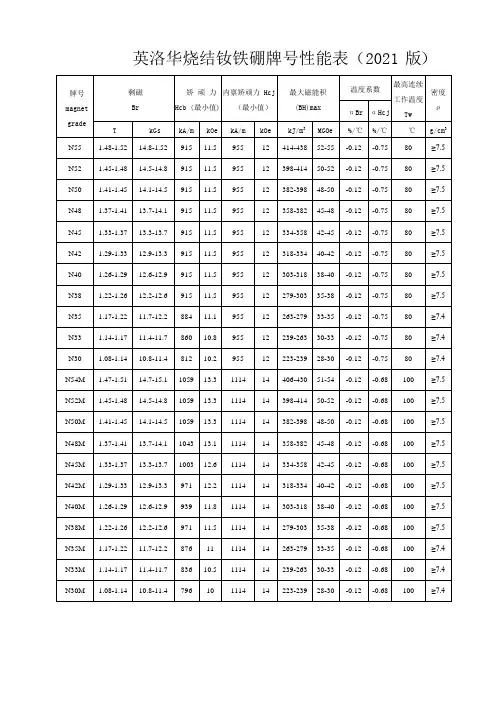 2021版烧结钕铁硼牌号性能表