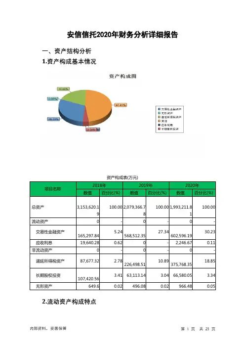 安信信托2020年财务分析详细报告